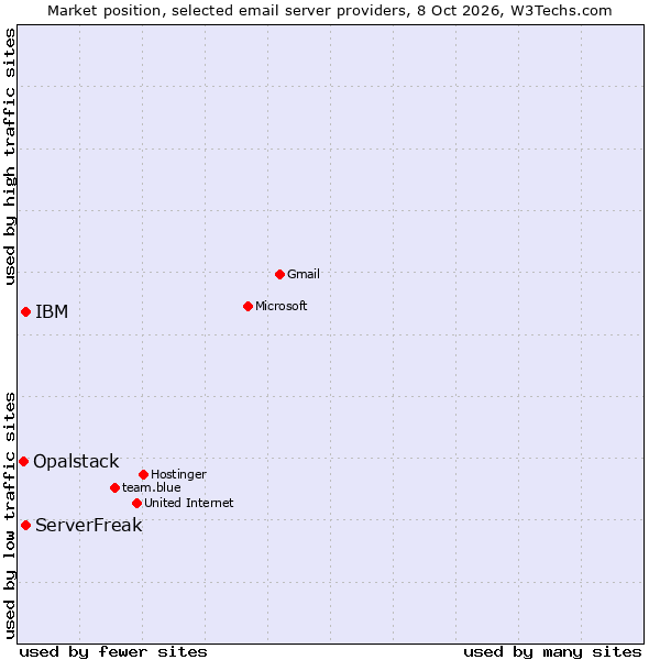 Market position of ServerFreak vs. IBM vs. Opalstack