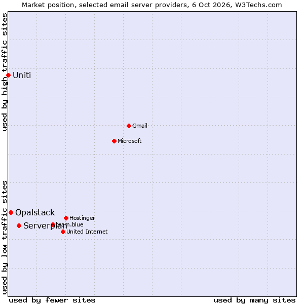 Market position of Serverplan vs. Opalstack vs. Uniti