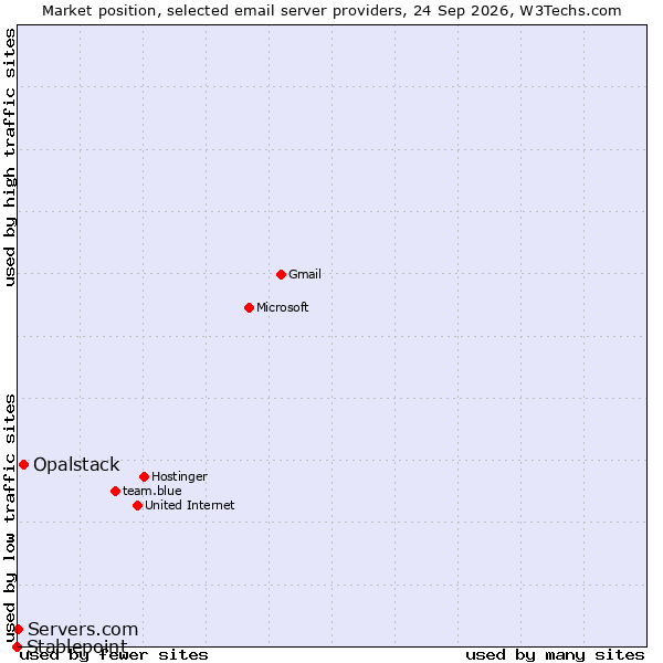 Market position of Opalstack vs. Servers.com vs. Stablepoint