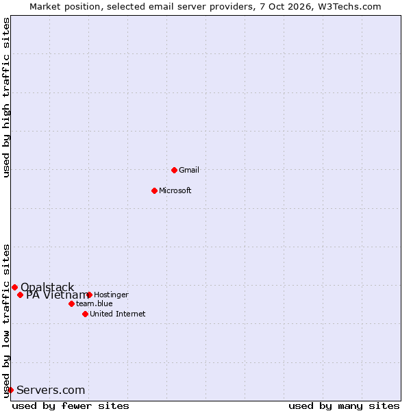 Market position of PA Vietnam vs. Opalstack vs. Servers.com