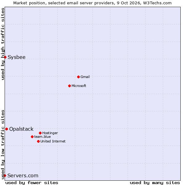 Market position of Opalstack vs. Sysbee vs. Servers.com