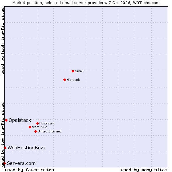 Market position of Opalstack vs. WebHostingBuzz vs. Servers.com
