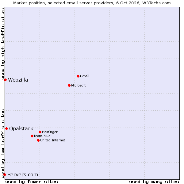 Market position of Opalstack vs. Webzilla vs. Servers.com