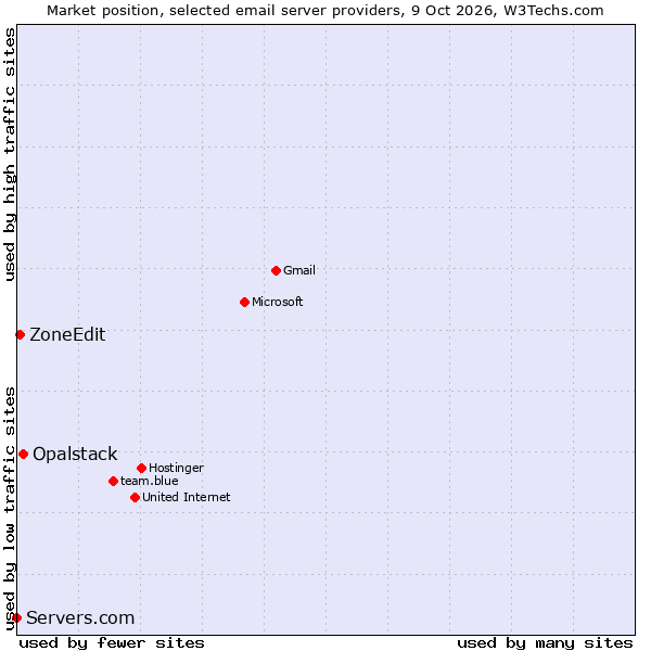 Market position of Opalstack vs. ZoneEdit vs. Servers.com