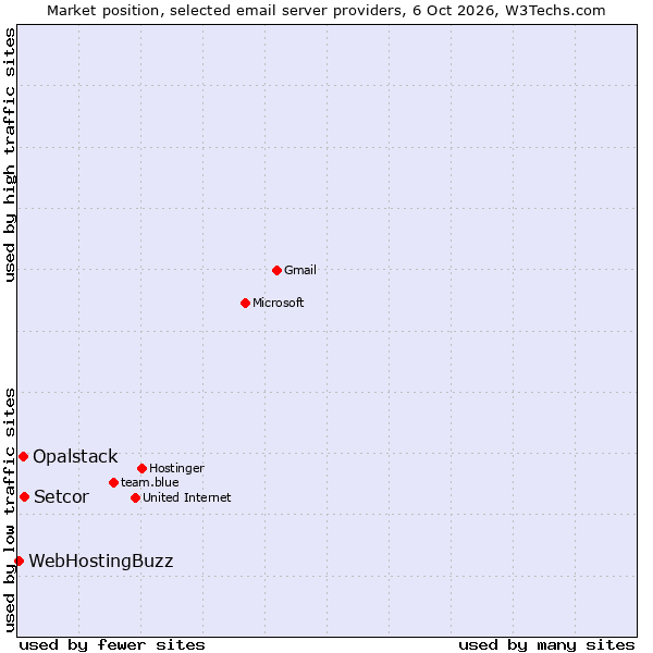 Market position of Setcor vs. Opalstack vs. WebHostingBuzz