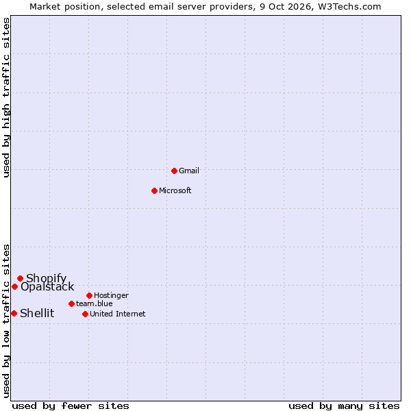 Market position of Shopify vs. Opalstack vs. Shellit