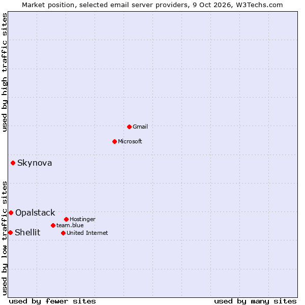 Market position of Skynova vs. Opalstack vs. Shellit