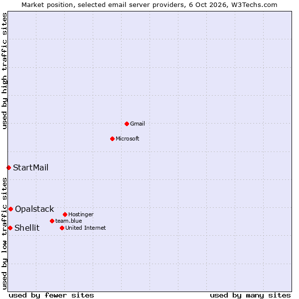 Market position of Opalstack vs. Shellit vs. StartMail