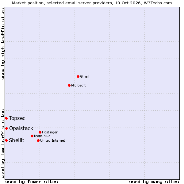 Market position of Opalstack vs. Shellit vs. Topsec