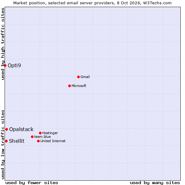 Market position of Opalstack vs. Shellit vs. Opti9