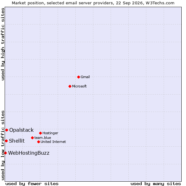 Market position of Opalstack vs. Shellit vs. WebHostingBuzz