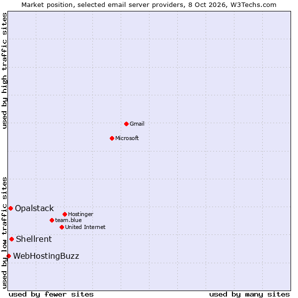 Market position of Shellrent vs. Opalstack vs. WebHostingBuzz