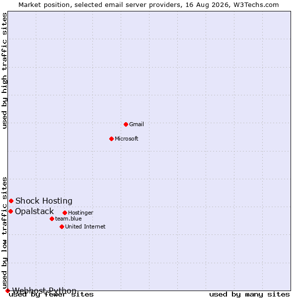 Market position of Shock Hosting vs. Opalstack vs. Webhost Python