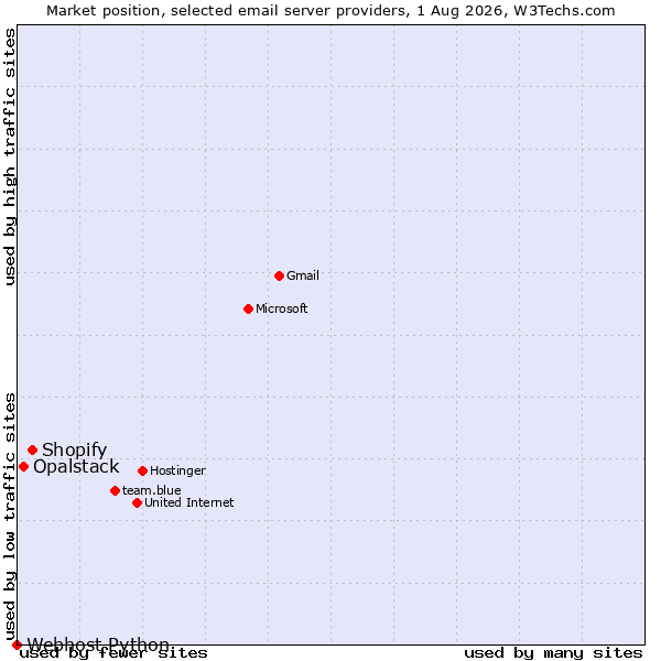 Market position of Shopify vs. Opalstack vs. Webhost Python