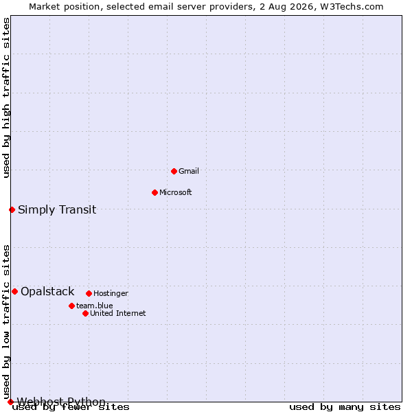 Market position of Opalstack vs. Simply Transit vs. Webhost Python