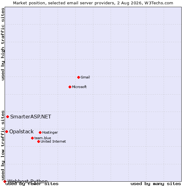 Market position of SmarterASP.NET vs. Opalstack vs. Webhost Python