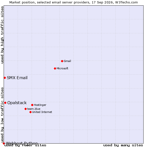 Market position of Opalstack vs. SMX Email vs. Webhost Python