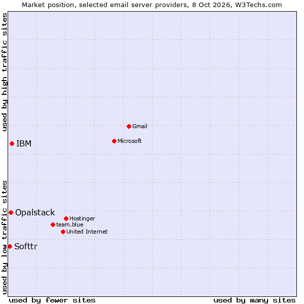 Market position of IBM vs. Opalstack vs. Softtr