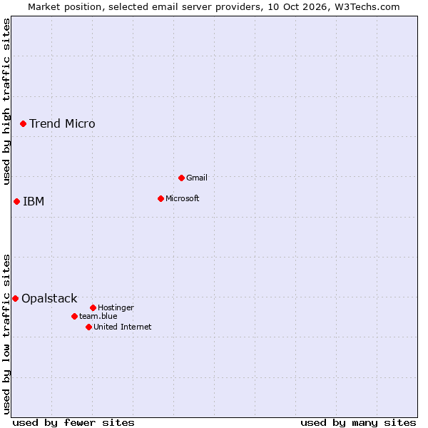 Market position of Trend Micro vs. IBM vs. Opalstack