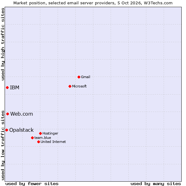Market position of Web.com vs. IBM vs. Opalstack