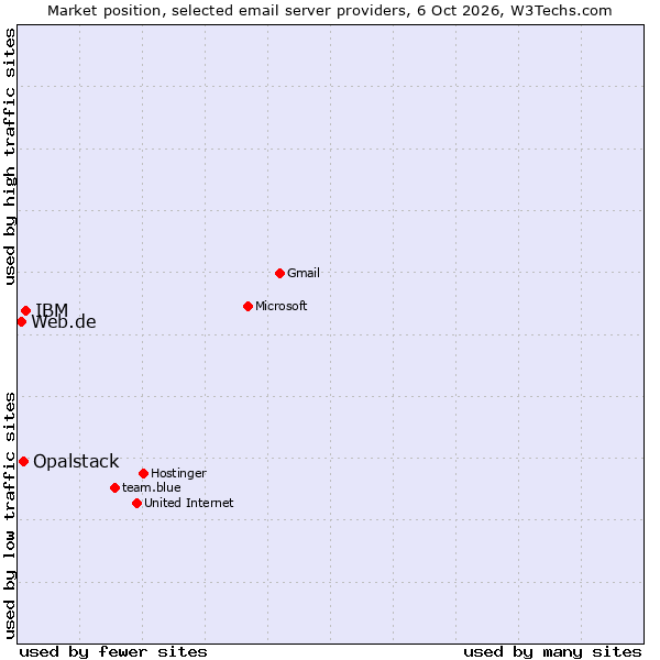 Market position of IBM vs. Opalstack vs. Web.de