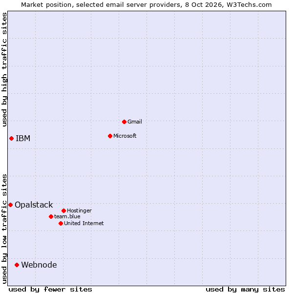 Market position of Webnode vs. IBM vs. Opalstack