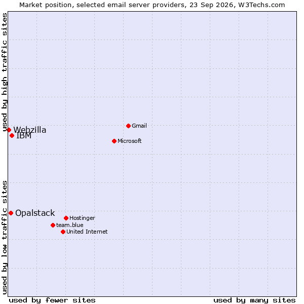 Market position of IBM vs. Opalstack vs. Webzilla