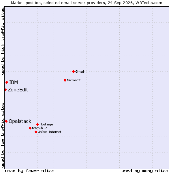 Market position of IBM vs. Opalstack vs. ZoneEdit