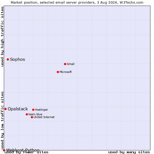 Market position of Sophos vs. Opalstack vs. Webhost Python