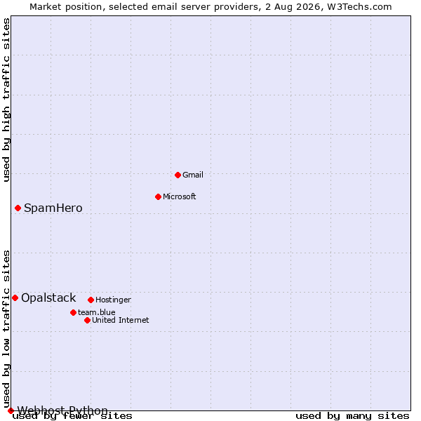 Market position of SpamHero vs. Opalstack vs. Webhost Python