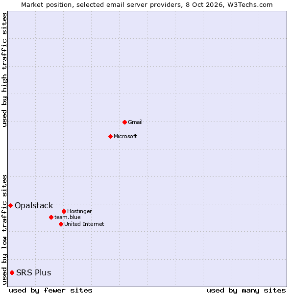 Market position of SRS Plus vs. Opalstack