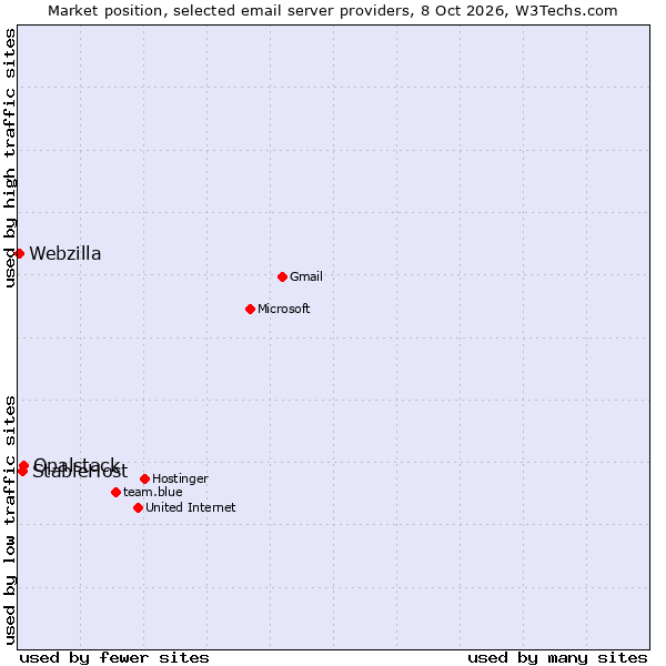 Market position of Opalstack vs. StableHost vs. Webzilla