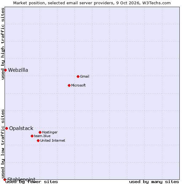 Market position of Opalstack vs. Webzilla vs. Stablepoint