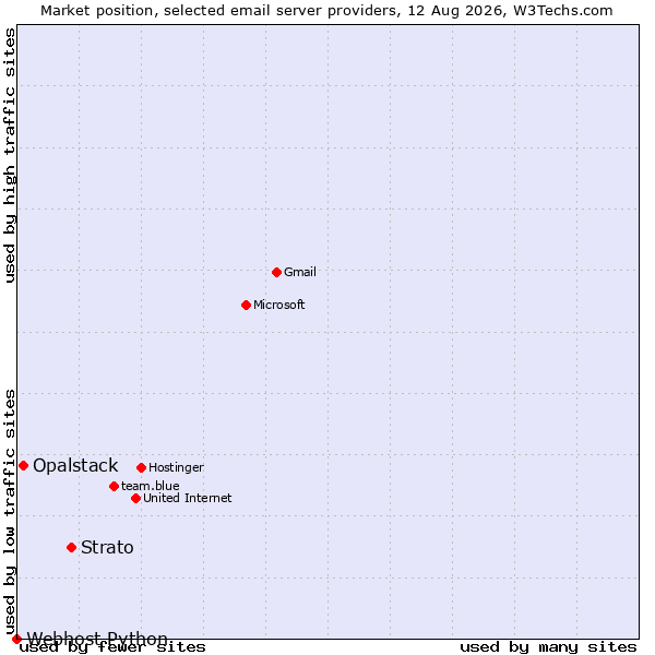 Market position of Strato vs. Opalstack vs. Webhost Python
