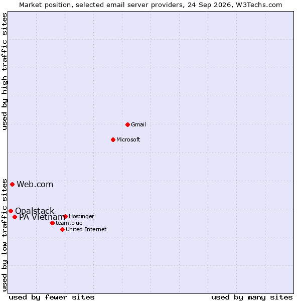 Market position of PA Vietnam vs. Web.com vs. Opalstack