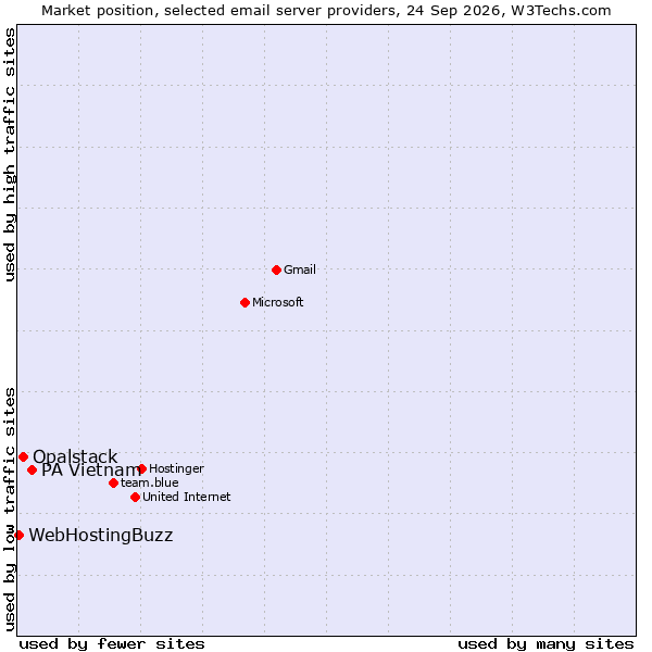 Market position of PA Vietnam vs. Opalstack vs. WebHostingBuzz