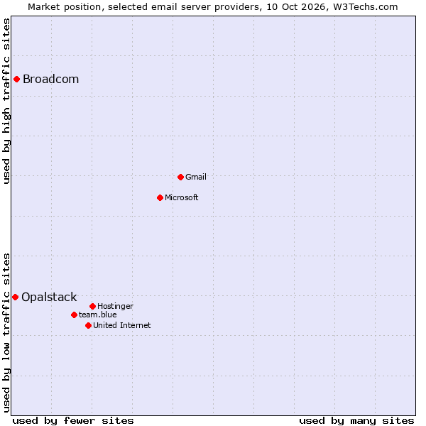 Market position of Broadcom vs. Opalstack