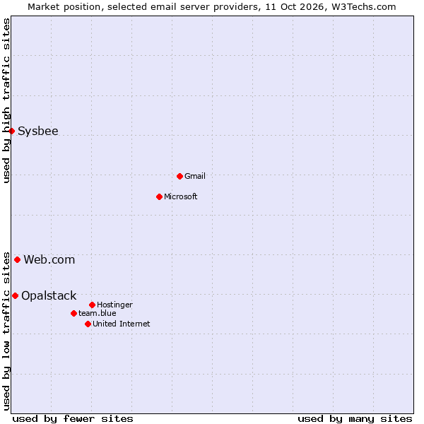 Market position of Web.com vs. Opalstack vs. Sysbee