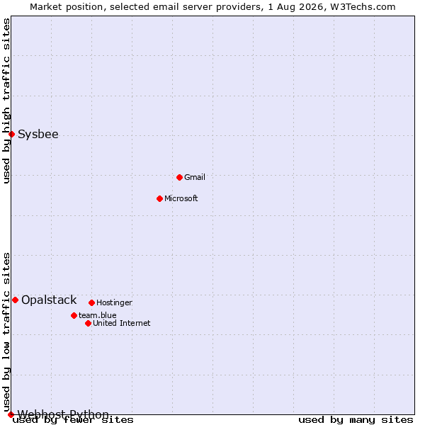 Market position of Opalstack vs. Sysbee vs. Webhost Python