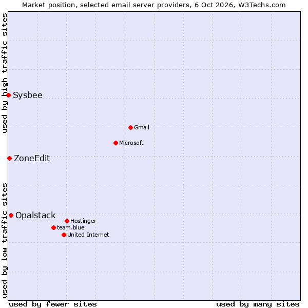 Market position of Opalstack vs. ZoneEdit vs. Sysbee