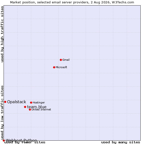 Market position of team.blue vs. Opalstack vs. Webhost Python