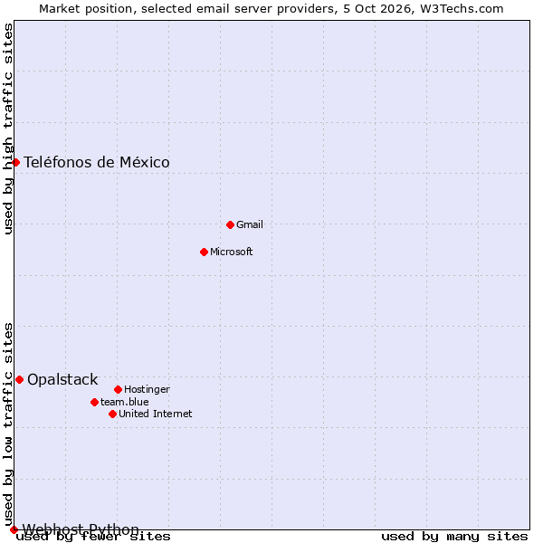 Market position of Opalstack vs. Teléfonos de México vs. Webhost Python
