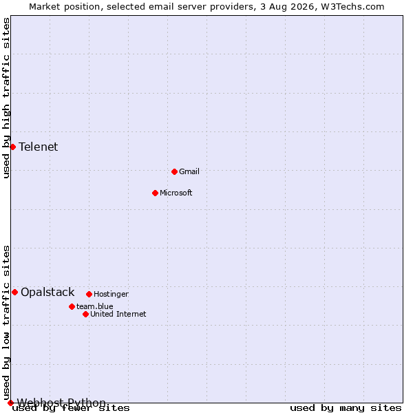 Market position of Opalstack vs. Telenet vs. Webhost Python