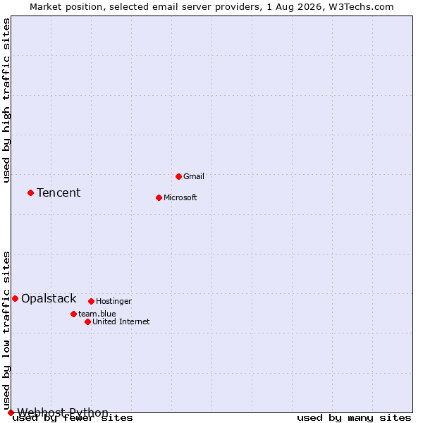 Market position of Tencent vs. Opalstack vs. Webhost Python