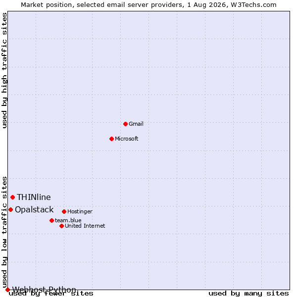 Market position of THINline vs. Opalstack vs. Webhost Python
