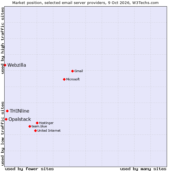 Market position of THINline vs. Opalstack vs. Webzilla