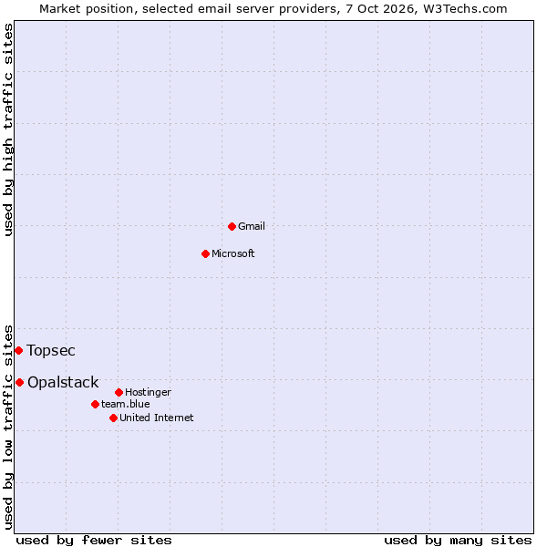 Market position of Opalstack vs. Topsec