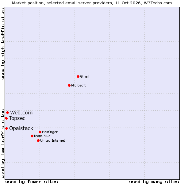 Market position of Web.com vs. Opalstack vs. Topsec