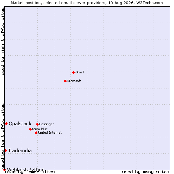 Market position of Opalstack vs. Tradeindia vs. Webhost Python
