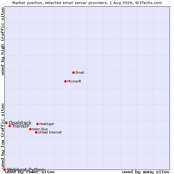 Market position of TransIP vs. Opalstack vs. Webhost Python